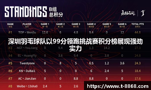 深圳羽毛球队以99分领跑挑战赛积分榜展现强劲实力